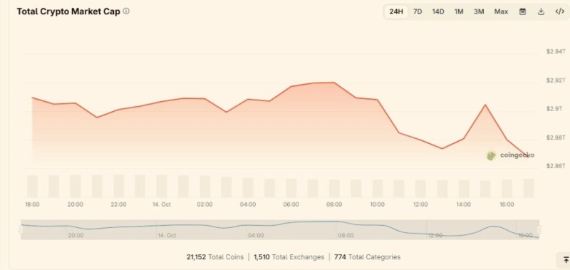 Crypto market wipes out over billion amid sticky U.S. inflation