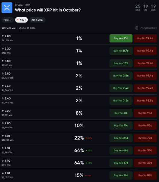 Crypto markets predict XRP price for October 31, 2026 