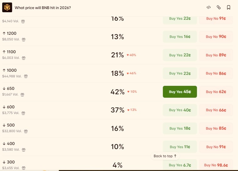 Crypto traders set BNB price target for the end of 2026
