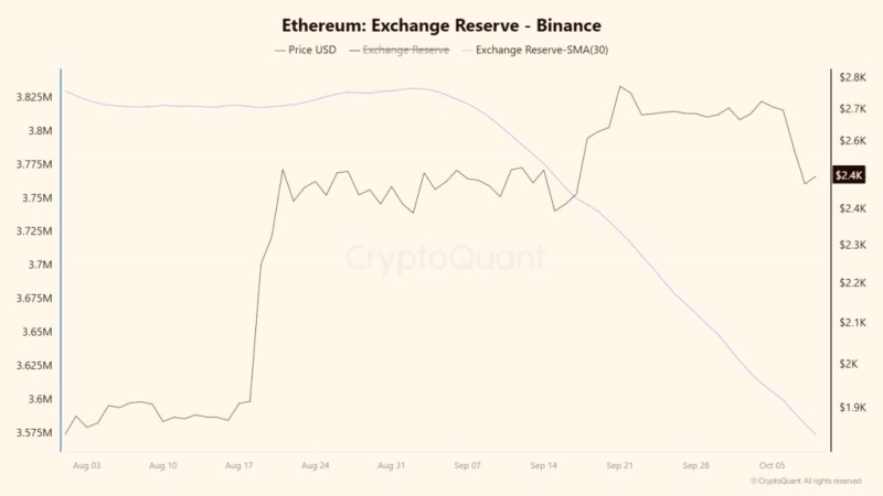 Ethereum exchange reserves on all exchanges crash to a new multi-year low