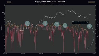 Expert Analyst Issues Warning on Bitcoin – “Seller Exhaustion Indicator Sounds the Alarm”