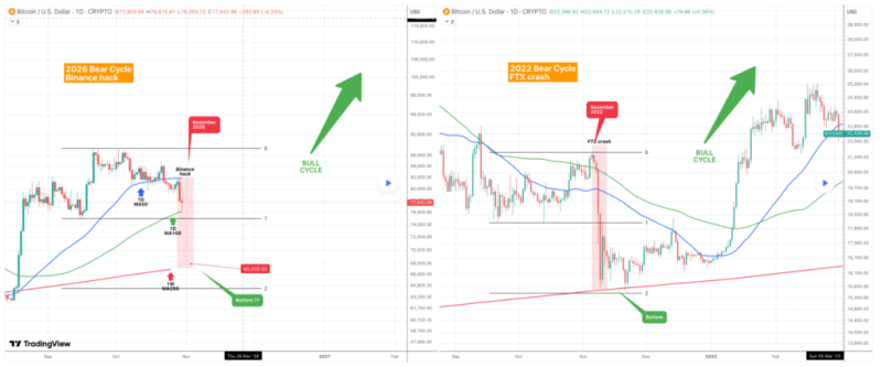 Expert predicts Bitcoin’s price after  billion Binance hack