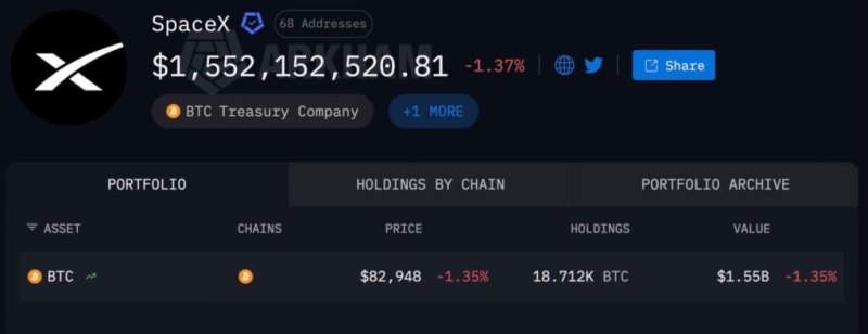 Here’s how much SpaceX is up on its Bitcoin bet