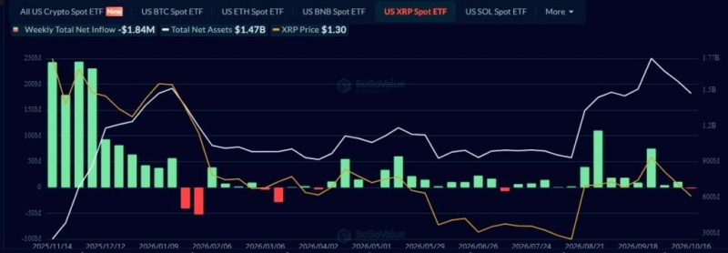 Here’s why XRP lost nearly  billion in a week