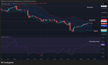 Is Bitcoin’s price rally losing steam after realized profits hit .03B?