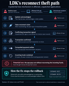 Lightning apps using unpatched LDK risk Bitcoin theft from a reconnect lie