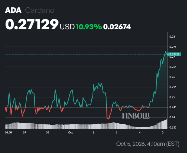 Machine learning algorithm sets Cardano (ADA) price for October 31, 2026