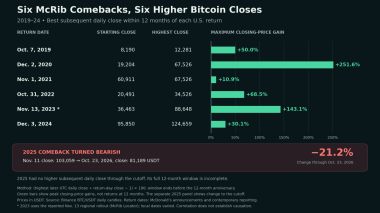 McRib Is Back, and Bitcoin's Weirdest Bullish Indicator Lives On