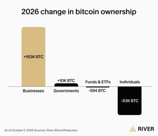‘More bullish on Bitcoin’ – Strategy leads 91% of corporate BTC buying