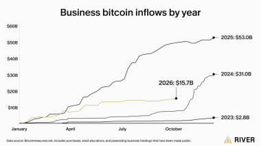 ‘More bullish on Bitcoin’ – Strategy leads 91% of corporate BTC buying
