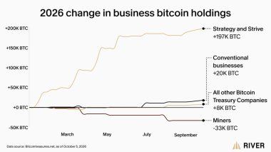 ‘More bullish on Bitcoin’ – Strategy leads 91% of corporate BTC buying
