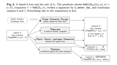 New Tree-Based Bitcoin Scaling Proposal Targets Millions of Users