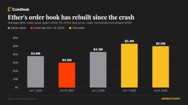 One year after 10/10 flash crash, bitcoin and ether liquidity have rebuilt, but altcoins still face risks