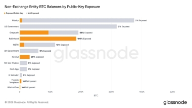 Over 6 million bitcoin sit behind exposed public keys as AI warnings mount