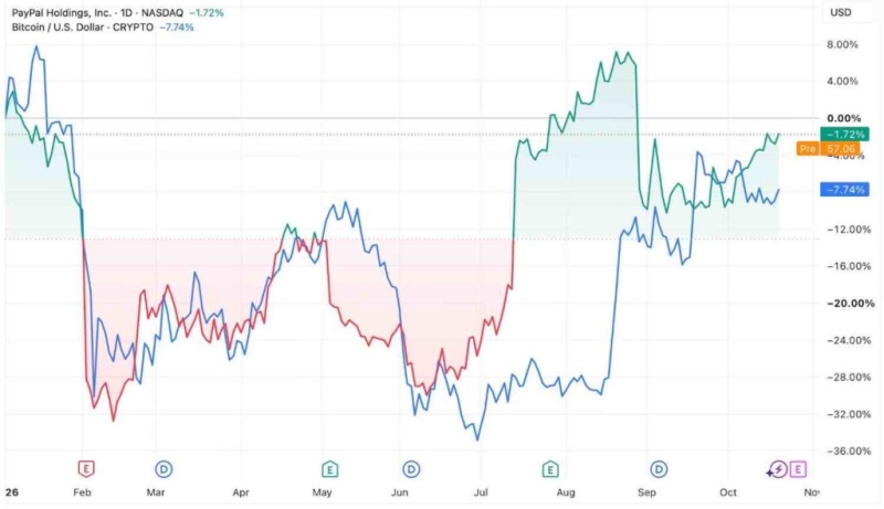 PayPal embraced crypto six years ago: Here’s what ,000 in Bitcoin vs PayPal is worth