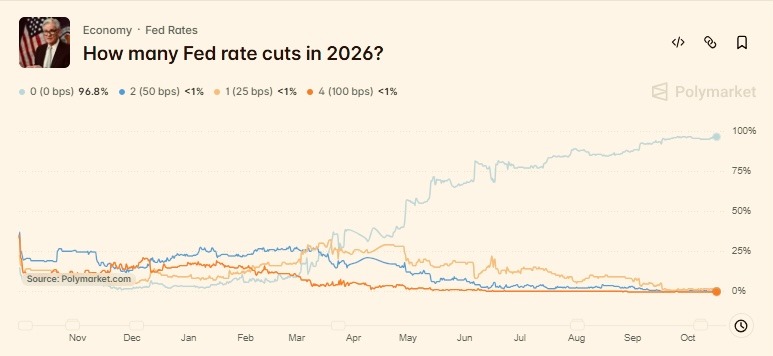 Prediction markets make major U-turn on Fed’s October rate decision