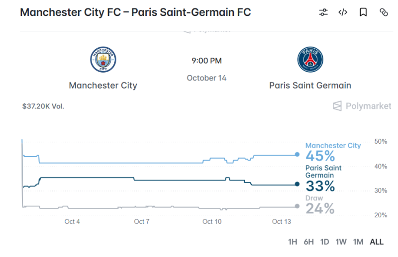 Prediction markets price in Man City's Champions League odds despite scandal