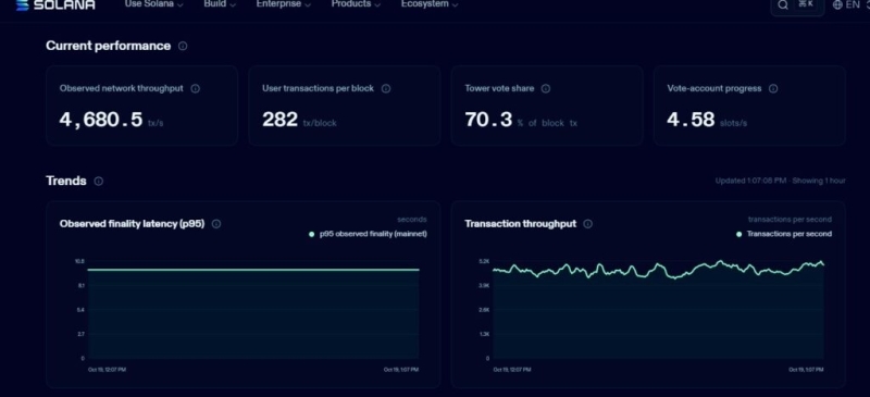 Solana's biggest upgrade could trigger a massive drop in reported transactions