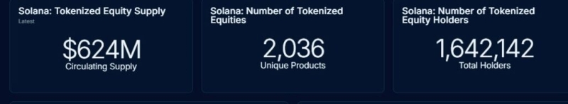 Solana’s tokenized equity holders hit an all-time high