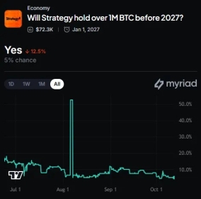 Strategy Scoops Up .5M in Bitcoin, Buys Back 2M in STRC