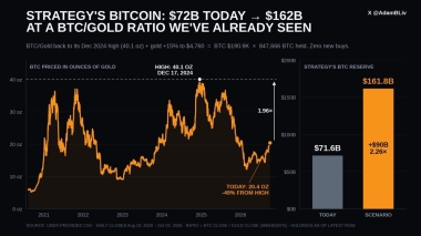 Strategy's 847,666 Bitcoin Could Be Worth 1B on a BTC/Gold Reversal