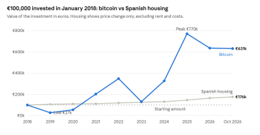 The Real Estate Market Is Dead in Spain. Long Live Bitcoin.