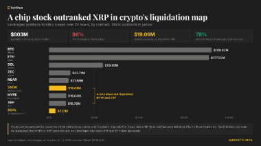 Tokenized SanDisk bets saw more liquidations than XRP as Asia’s chip rout wipes out 0 million