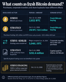 Two firms control corporate Bitcoin buys, even as business adoption broadens