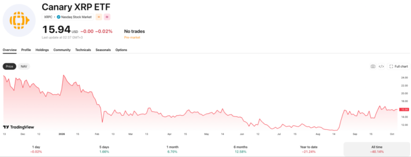 U.S. first spot XRP ETF crashes 40%