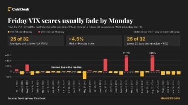 Wall Street freaked out Friday. VIX and bitcoin say the fear may fade Monday.