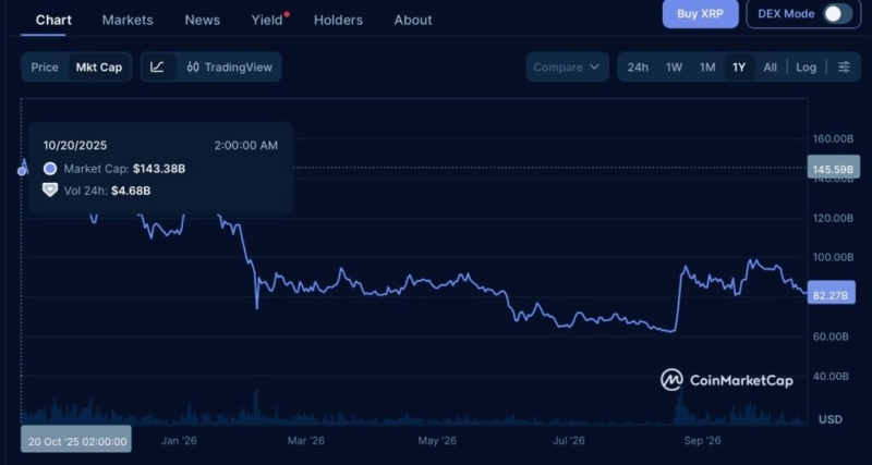 XRP erases  billion in market value one year after Wall Street’s biggest XRP treasury plan