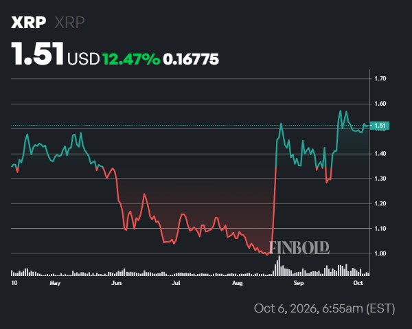 XRP futures volumes surges to a 6-month high