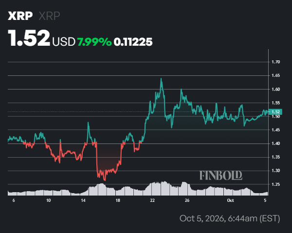 XRP Ledger’s RWA trading volume explodes 224x in 30 days
