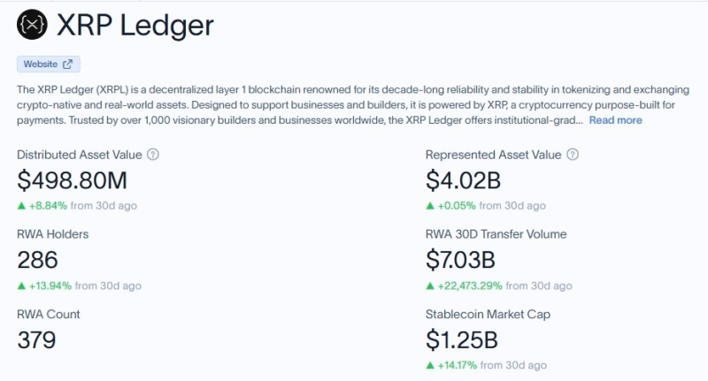 XRP Ledger’s RWA trading volume explodes 224x in 30 days
